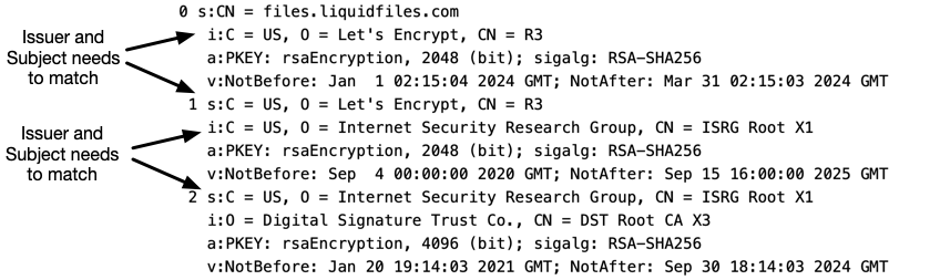 Certificate chain linking diagram