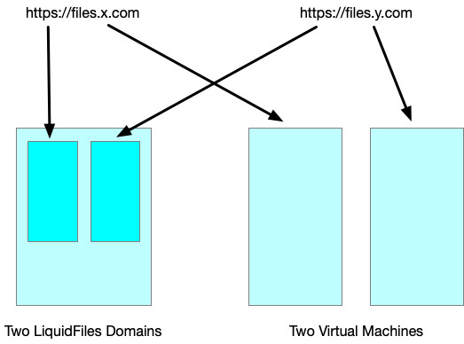 Domains vs separate systems comparison