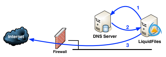 Direct email delivery diagram
