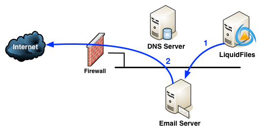 Email relay delivery flow diagram