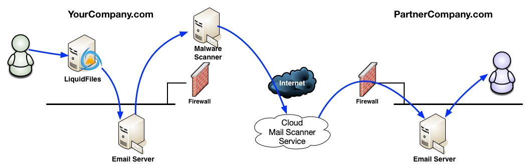 Complex email flow between mail servers