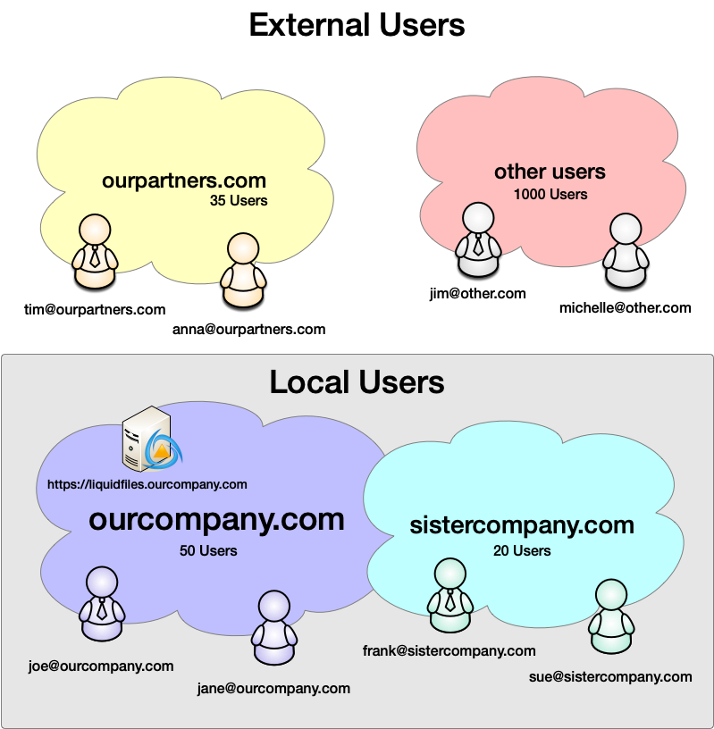 Local and external users diagram