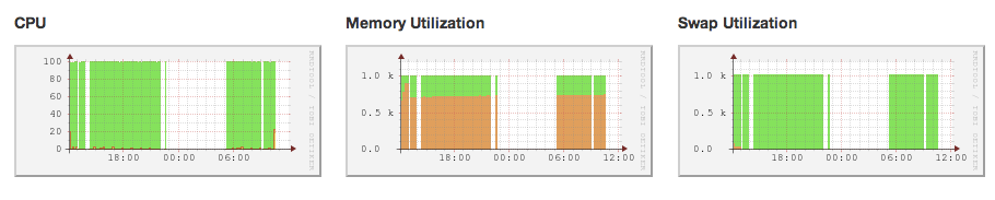 Dashboard memory utilization graphs