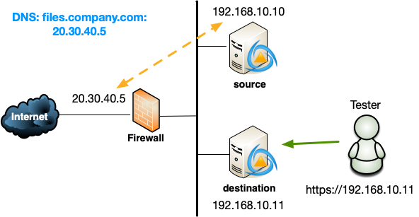 Testing migration on destination system