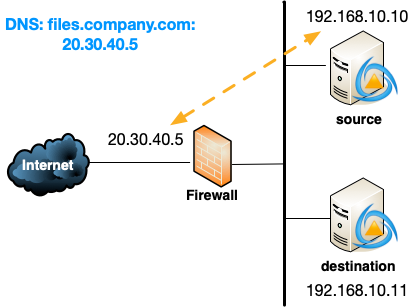 Source and destination systems on same network