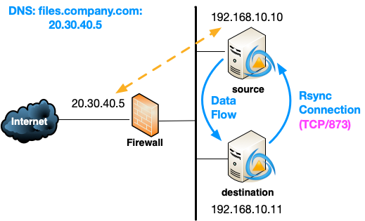 Migration rsync connection between systems
