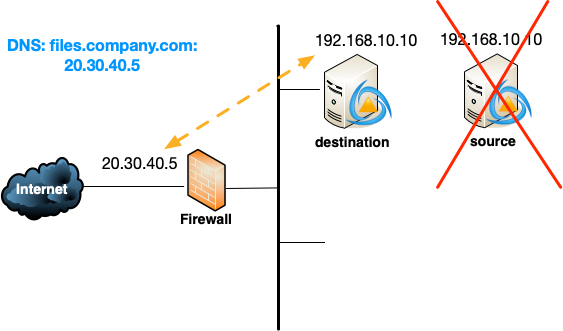 Change-over by shutting down source system