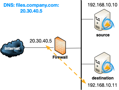 Change-over using firewall redirect
