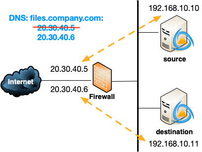 Change-over using DNS change