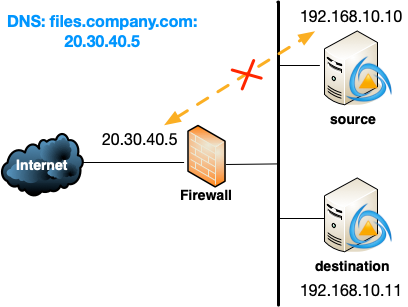 Stop production traffic option