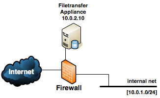 Typical LiquidFiles network deployment diagram