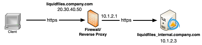 Reverse proxy network flow diagram