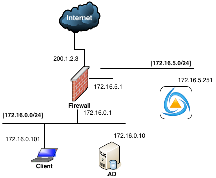 Network diagram for IP routing test